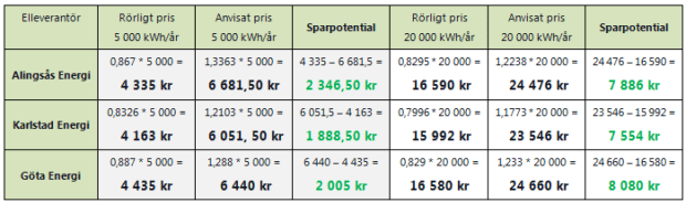 Elpriset anvisat pris