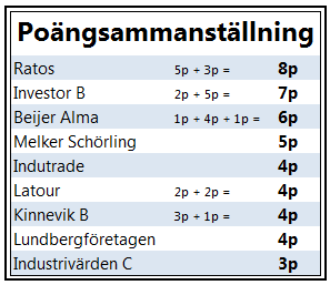 Poängsammanställning invbol