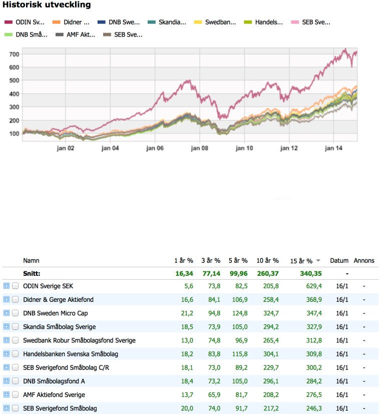 Sverigefonder 15 år