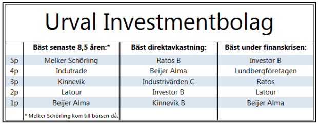 Urval investmentbolag