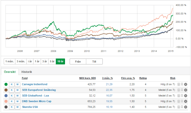 Aktiefonder fondskolan2