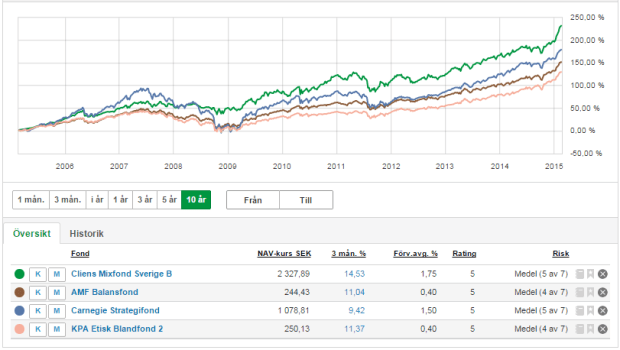 Blandfonder fondskolan2