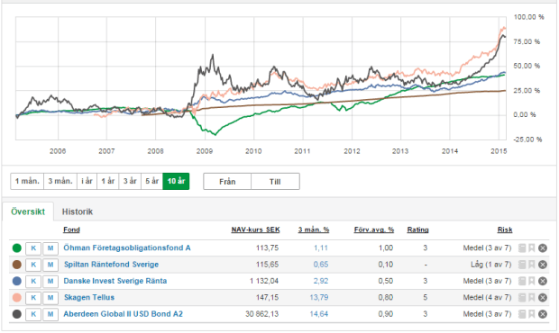 Räntefonder fondskolan2