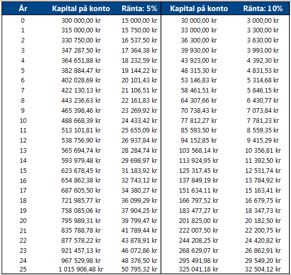 RäntaRänta 300000 30000