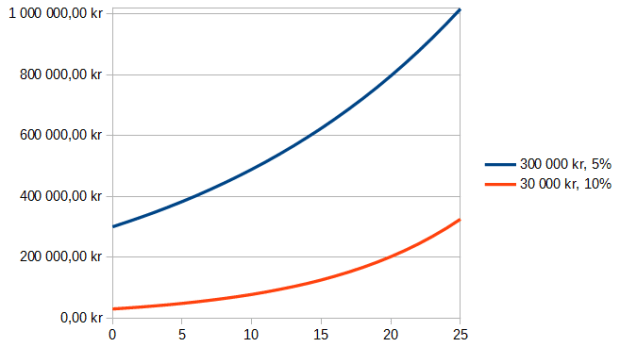 RäntaRänta Diagram