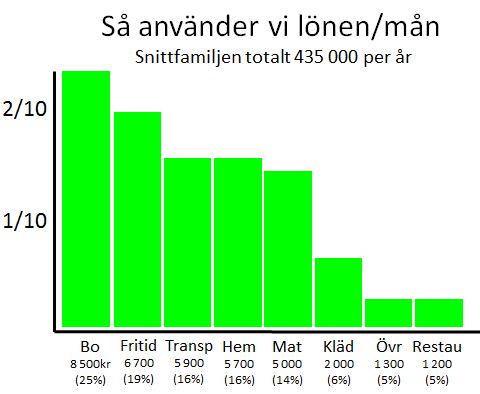 Lånaförlivet Hushållets utgifter
