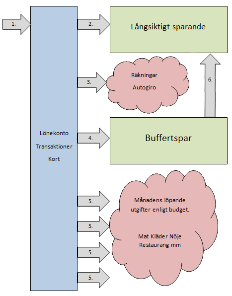 Betaladigsjälvförst