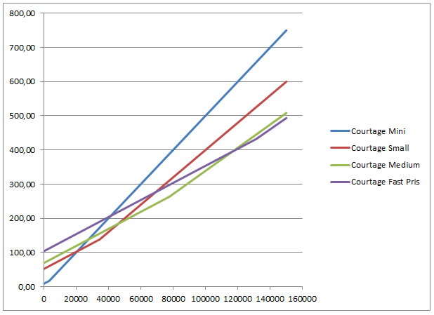 Kostnad handel USA aktier växlingsavgift