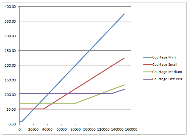 Kostnad handel USA aktier