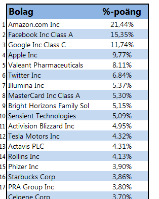 USAfonder sammanräknat