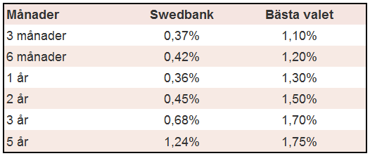 Bästa sparräntan sept15