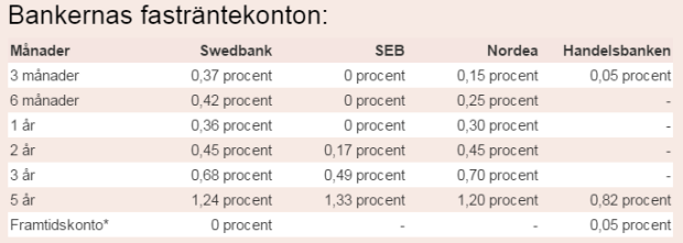 Fasträntekonto storbanker