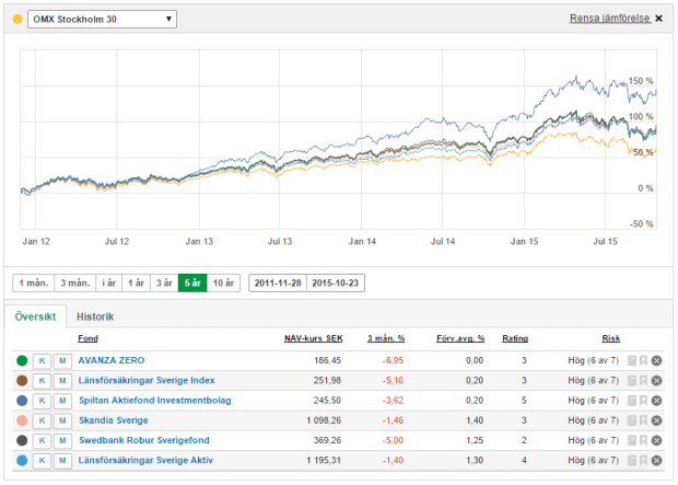 Sverigefoner aktivindex