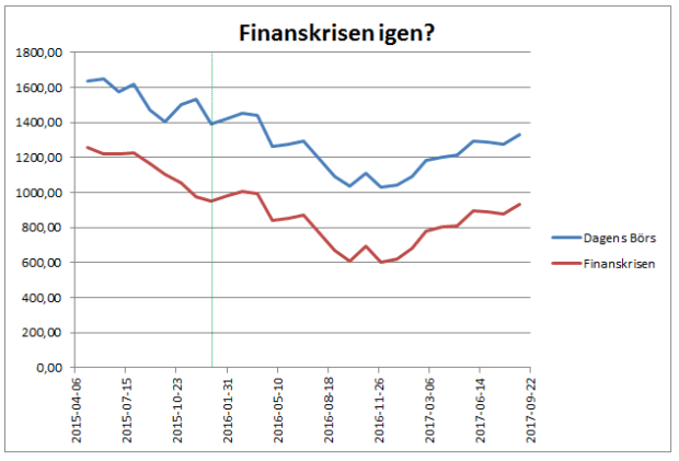 Finanskris börsen