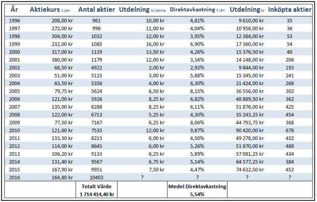 Skanska utdelning återinvesteras