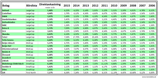Sparabloggen utdelningsbolag