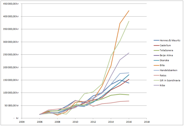 Bolag utv 10 år graf