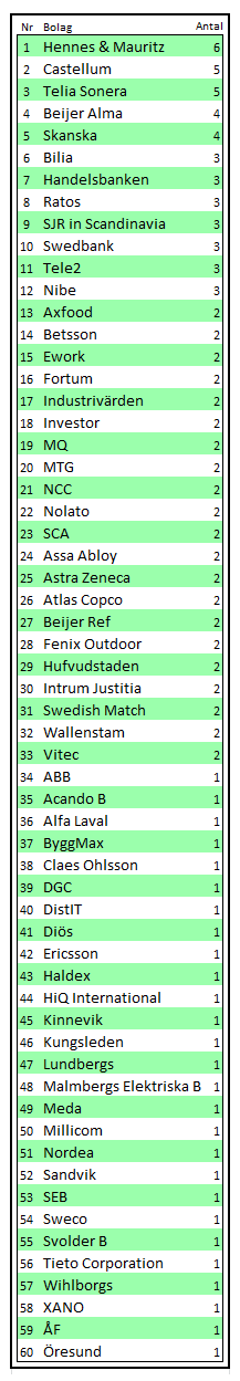 Metaportföljer sammanräknat1 utdelning