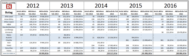 Portföljutveckling tabell