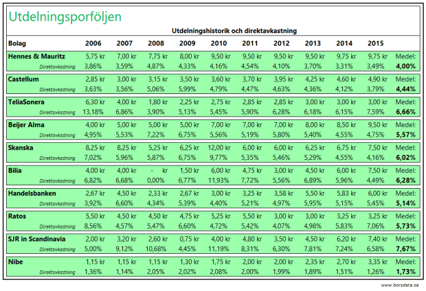 Ultimata utdelningsportföljen