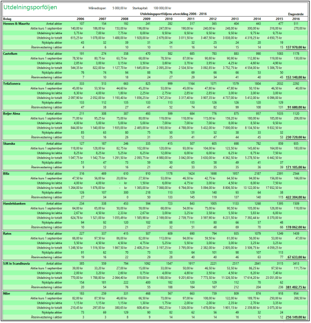 Ultimatportfölj bolag utv 10 år
