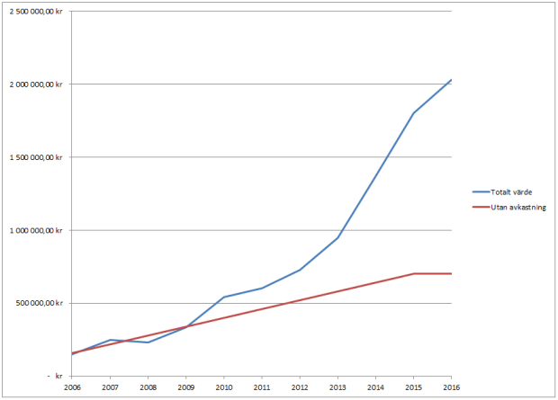 Ultimatportfölj utv 10 år graf