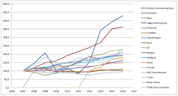 Omsättning 10 år MidCap