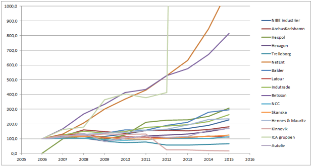 Omsättningstillväxt 10 år indexerat