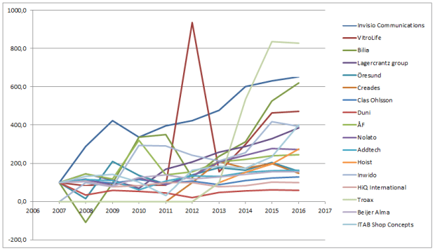 Vinst 10 år MidCap.PNG