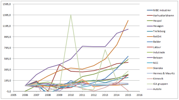 Vinstutveckling 10 år indexerat