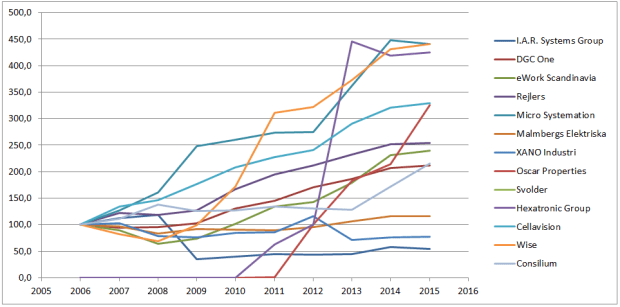Omsättning smallcap 10år.PNG