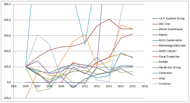 Vinst smallcap 10år