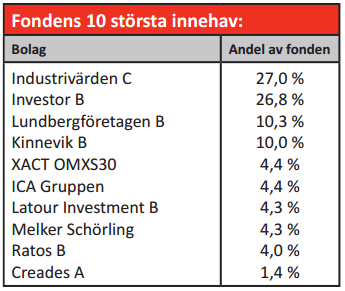 innehåll Spiltan aktiefond investmentbolag