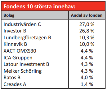 innehåll Spiltan aktiefond investmentbolag