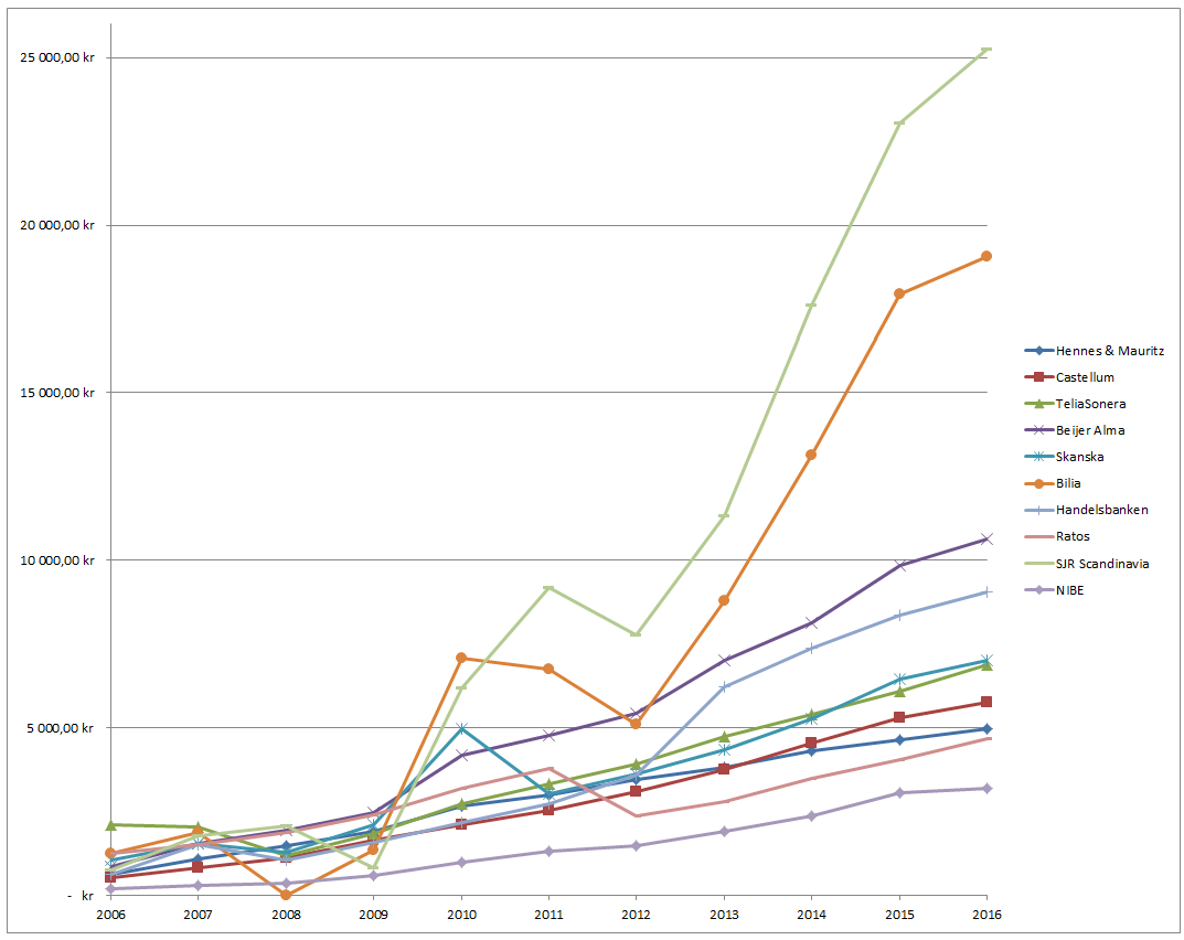 Utdelningstillväxt Bolag Utdelningsportföljen 2006 2016.png