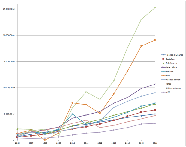 Utdelningstillväxt Bolag Utdelningsportföljen 2006 2016.png