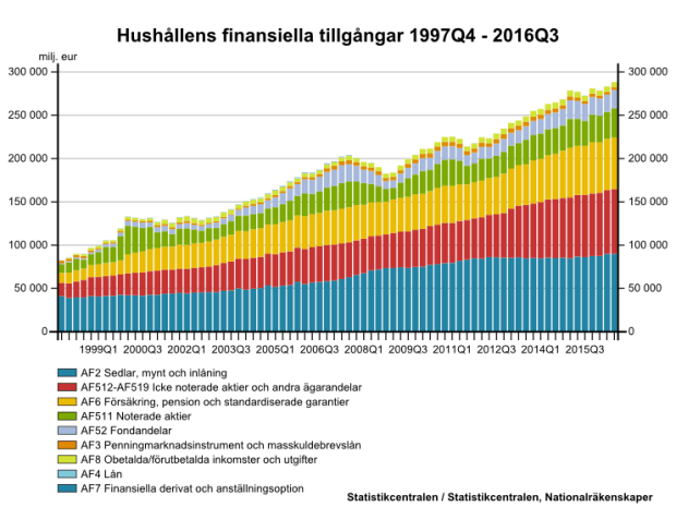 hushallens-finansiella-tillgangar-i-finland