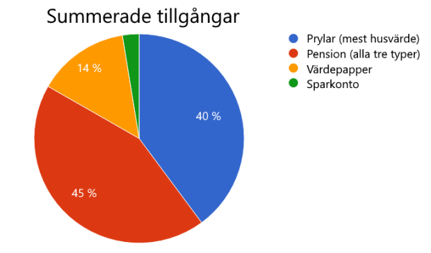 summerade-tillgangar