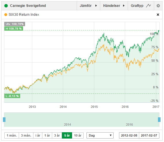 carnegie-sverige-vs-omx30-return-index