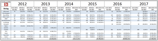 Estelles portfölj 2017