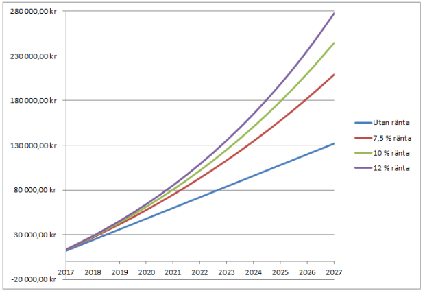 Utveckling pensionsspar