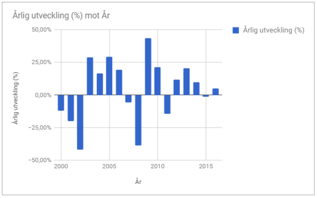 Börsen årlig avkastning 2000 2016