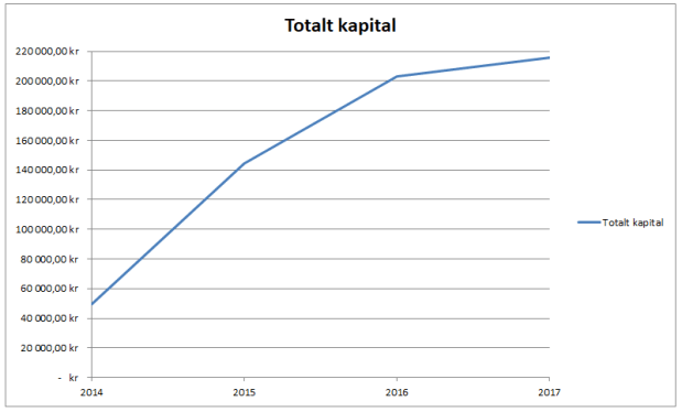 Sparabloggens utveckling kapital