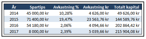 Sparabloggens utveckling