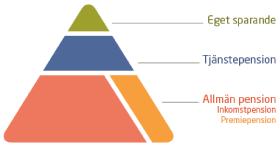 Pensionspyramin