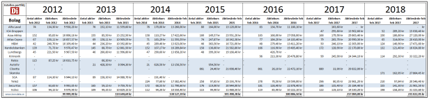 Portföljutveckling tabell 2018