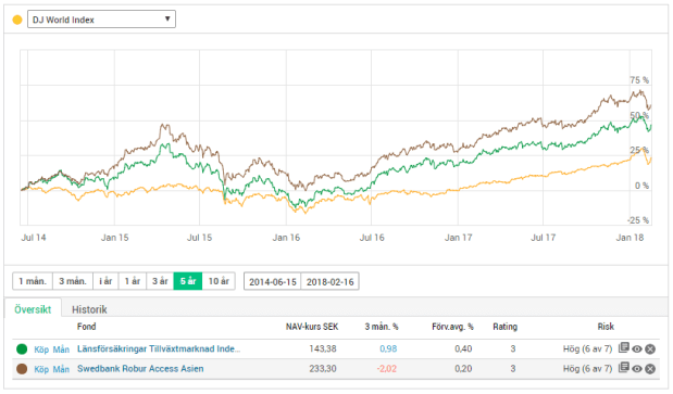 jämförelse tillväxtmarknad