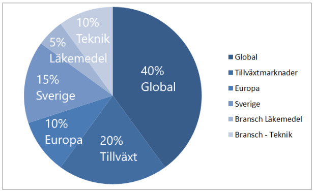 Portfölj Sanjin färdig diagram