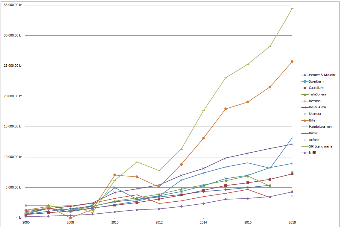 Utdelningsportfölj utdelning bolag för bolag 2006-2018.png