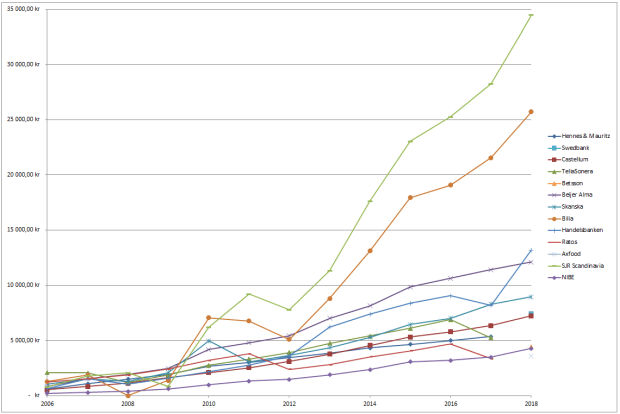 Utdelningsportfölj utdelning bolag för bolag 2006-2018.png